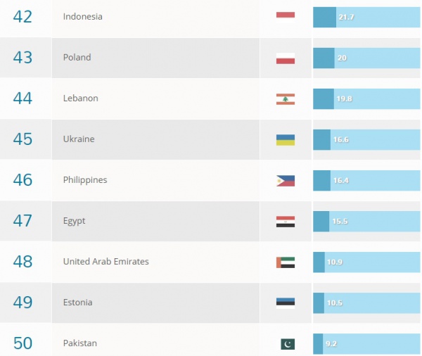 Рейтинг вищої освіти за країнами за версією QS Higher Education System Strength Rankings