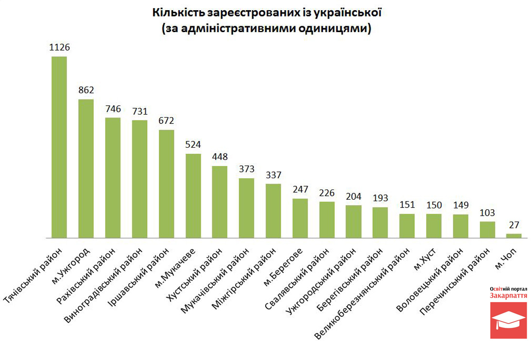 Кількість зареєстрованих на ЗНО з української за районами