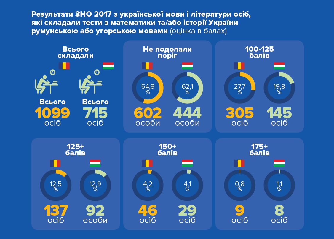 Результати ЗНО з української представників нацменшин